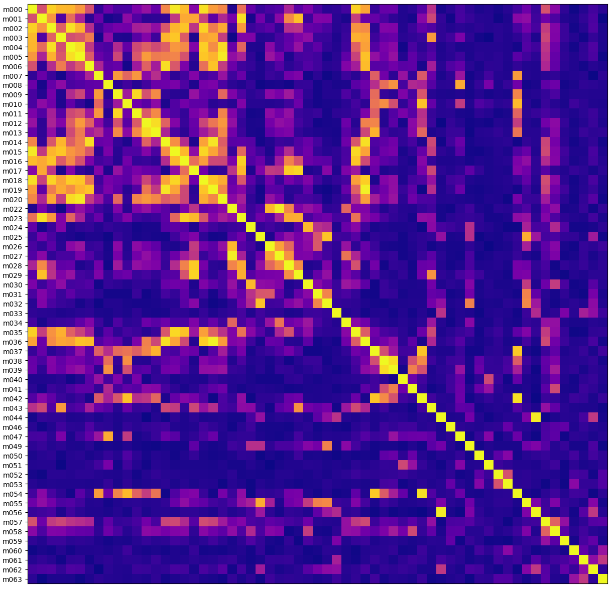 rfi-correlations